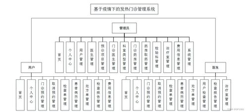 SSM框架下的發(fā)熱門診管理系統(tǒng) 疫情背景下的計算機畢業(yè)設計解決方案與系統(tǒng)分析