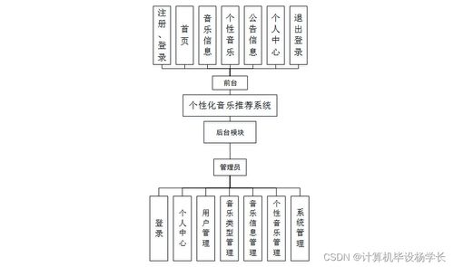 SSM個性化音樂推薦系統(tǒng)的設計與分析
